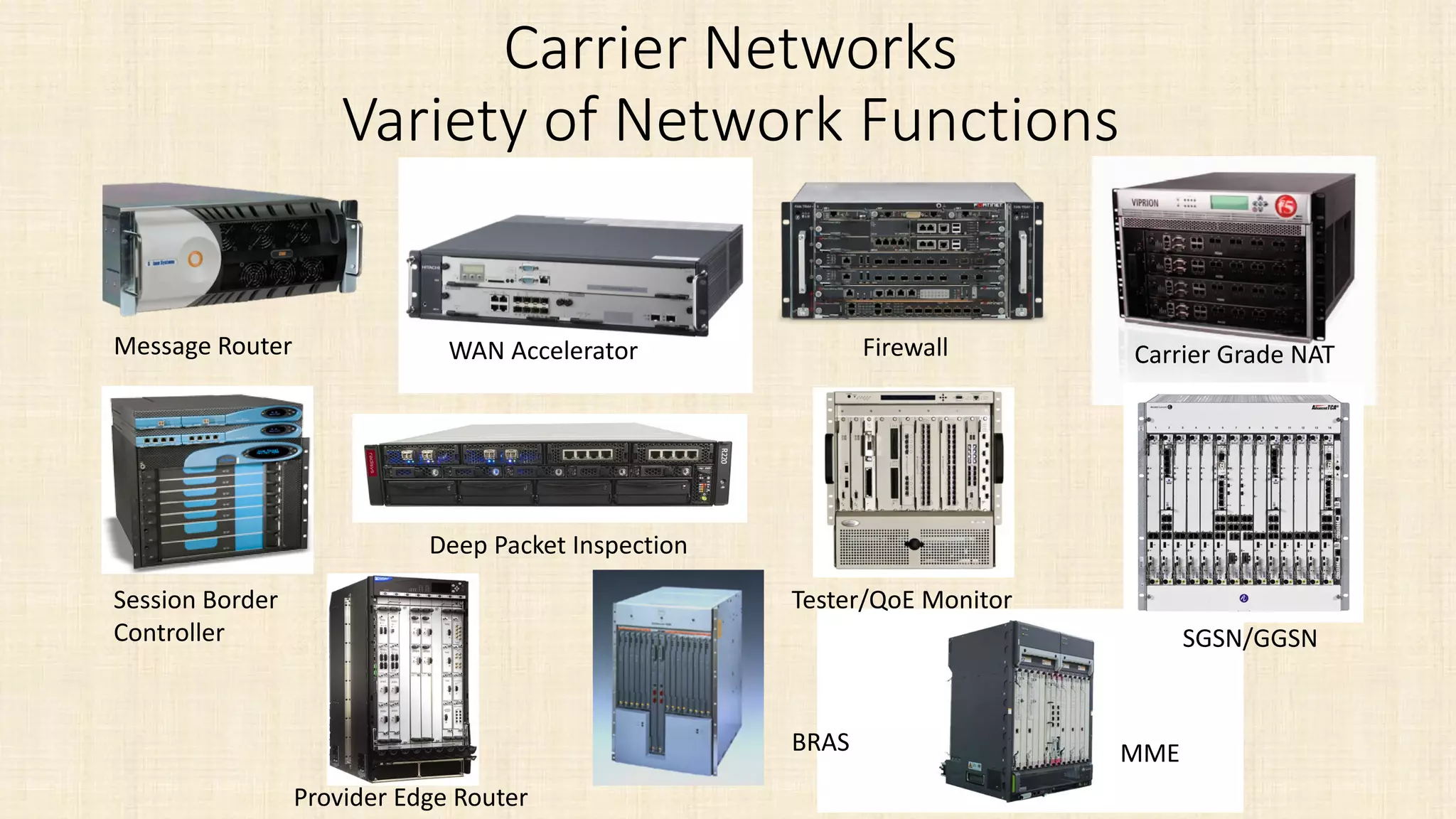 Carrier Networks
Variety of Network Functions
Message Router
Session Border
Controller
WAN Accelerator
Deep Packet Inspection
Carrier Grade NATFirewall
Tester/QoE Monitor
SGSN/GGSN
Provider Edge Router
BRAS MME
 