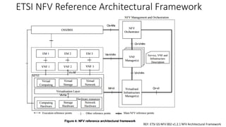 ETSI NFV Reference Architectural Framework
REF: ETSI GS NFV 002 v1.2.1 NFV Architectural Framework
 