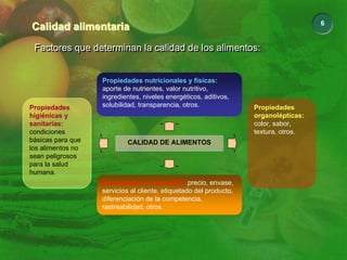 6
Calidad alimentaria
Calidad alimentaria
Factores que determinan la calidad de los alimentos:
Factores que determinan la calidad de los alimentos:
CALIDAD DE ALIMENTOS
Propiedades nutricionales y físicas:
aporte de nutrientes, valor nutritivo,
ingredientes, niveles energéticos, aditivos,
solubilidad, transparencia, otros.
Propiedades comerciales: precio, envase,
servicios al cliente, etiquetado del producto,
diferenciación de la competencia,
rastreabilidad, otros.
Propiedades
higiénicas y
sanitarias:
condiciones
básicas para que
los alimentos no
sean peligrosos
para la salud
humana.
Propiedades
organolépticas:
color, sabor,
textura, otros.
 