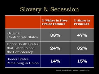 Slavery & Secession
% Whites in Slave-
owning Families
% Slaves in
Population
Original
Confederate States 38% 47%
Upper South States
that Later Joined
the Confederacy
24% 32%
Border States
Remaining in Union 14% 15%
Source: Henretta, et al., America’s History, 5th ed.
 