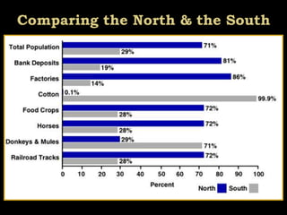 Comparing the North & the South
 