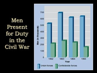 Men
Present
for Duty
in the
Civil War
 