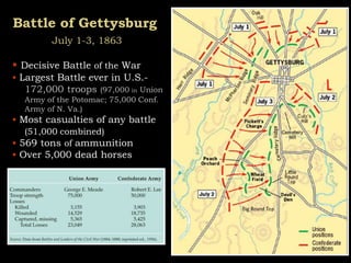 Battle of Gettysburg
July 1-3, 1863
 Decisive Battle of the War
 Largest Battle ever in U.S.-
172,000 troops (97,000 in Union
Army of the Potomac; 75,000 Conf.
Army of N. Va.)
 Most casualties of any battle
(51,000 combined)
 569 tons of ammunition
 Over 5,000 dead horses
 