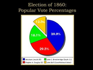 Election of 1860:
Popular Vote Percentages
 