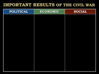 IMPORTANT RESULTS OF THE CIVIL WAR
POLITICAL ECONOMIC SOCIAL
 