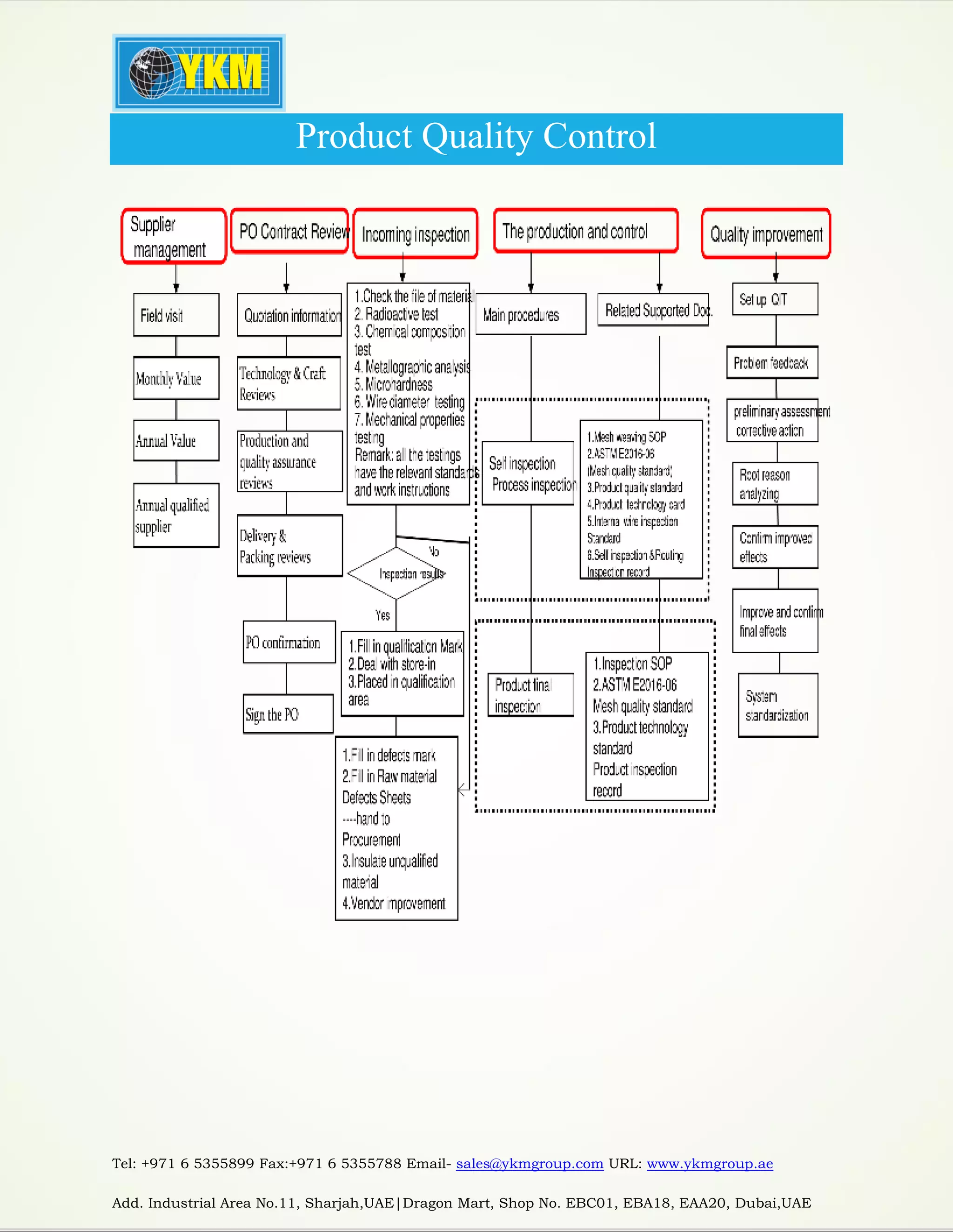 Tel: +971 6 5355899 Fax:+971 6 5355788 Email- sales@ykmgroup.com URL: www.ykmgroup.ae
Add. Industrial Area No.11, Sharjah,UAE|Dragon Mart, Shop No. EBC01, EBA18, EAA20, Dubai,UAE
Product Quality Control
 