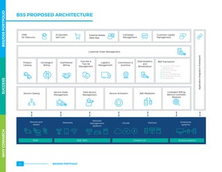 BSS PROPOSED ARCHITECTURE
External Mobile
Sales App
CRM
for Telecoms
(Corporate)
Self Care
Campaign
Management
Customer Loyalty
Management
Customer Order Management
BSS Framework
Customer Information
Management
Product Inventory
Reporting
Security Management
Administrative Services
Housekeeping
Service Catalog
Service Order
Management
Field Service
Management
Service Activation BSS Mediation
Covergent Billing
(Service Controller
Module)
ApplicationIntegrationFramework
M2M B2B / B2C Content, IoT Existing systems
Devices and
Assets
Networks
Network
Management
Systems
Clouds Partners Enterprise
Systems
Product
Catalog
Convergent
Billing
InterPartner
Billing
Voucher 
Top-Up
Management
Logistics
Management
Commission 
Incentive
Data Analytics
and
Monetization
WHYCOMARCHBSS/OSSPORTFOLIOSUCCESSWHYCOMARCHBSS/OSSPORTFOLIOSUCCESS
BSS/OSS PORTFOLIO10
 