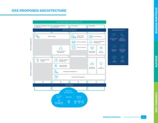 OSS PROPOSED ARCHITECTURE
STRATEGY, INFRASTRUCTURE
 PRODUCT
OPERATIONS SUPPORT 
READINESS
FULFILLMENT ASSURANCE
Reporting
Service
System
Repository 
Conﬁguration
Notiﬁcation
 Escalation
Service
Reusable Components
Authentication
Service
WEB
Console
OSS
Console
Other Systems (BSS, Trouble Ticketing, etc.)
OSS Process Management
ServiceManagementResourceManagement
Service Catalog Service Order
Management
SLA Monitoring
Service Fulﬁllment Customer Experience
Management
Service Activation
Service Quality
Management
Service
Monitoring
Service Inventory
Management
OSS Mediation
Physical
devices
NMS/EMS
3rd party
system
Network
Environment
Network Planning
 Design
Network Inventory
Management
Auto-Discovery
 Reconciliation
Conﬁguration Management
Field Service Management
Performance
Management
Fault
Management
WHYCOMARCHBSS/OSSPORTFOLIOSUCCESSWHYCOMARCHBSS/OSSPORTFOLIOSUCCESS
BSS/OSS PORTFOLIO 11
 