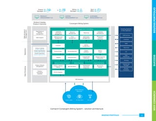 Business Process Management  Workﬂow
Product Catalog,
Product Inventory Convergent Billing System
Product
Managers
Customer
Information
Management
Billing Account
Management
Resource
Management
Price
Management
Reporting
Receivables
Management
Collection
Management
Billing Inquiry
Dispute 
Adjustment
Customer
System
Conﬁguration
IT
Back
Office
Billing
Managers
PRODUCT
MANAGEMENT GUI
SYSTEM
MANAGEMENT GUI
CUSTOMER
MANAGEMENT GUI
Existing Systems
of the Operator
ESB/IntegrationBus
ProductInstances
DataAccess
Management
RepositoryDataProcessing
Financial Data Pricing Algorithm
Output
Deﬁnition
Service
Usage
Customer Bill,
Collections
Product / Service
Rating
Bill Calculation
Transactional
Document
Production
Bill Format /
Render
Online Charging
BSS Mediation
Reports Rating Element
Applied Customer
Billing Rate
Speciﬁcation 
Offering
Management
Sales Support
Product Catalog
Product Offering
Product Speciﬁcation
Distribution Channel
Product Promotion
Product Offering Price
Product Lifecycle
Management
Product
Information
Publisher
Process
Scheduler
Central Log
Manager
Printing
Data
Warehouse
G/L
Payments
MNP
Inventory
DMS Archive
Output FormatingRating  Pricing Processes Billing Processes
Fixed, Cable
Multi-Service
Network
IP, IMS, NGN 2G, 3G, 4G
Comarch Convergent Billing System – solution architecture
WHYCOMARCHBSS/OSSPORTFOLIOSUCCESSWHYCOMARCHBSS/OSSPORTFOLIOSUCCESS
BSS/OSS PORTFOLIO 19
 