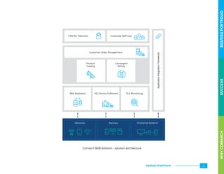 Comarch B2B Solution – solution architecture
CRM for Telecoms Corporate Self Care
Customer Order Management
BSS Mediation NG Service Fulﬁlment SLA Monitoring
Networks Partners Enterprise Systems
Product
Catalog
Convergent
Billing
ApplicationIntegrationFramework
WHYCOMARCHBSS/OSSPORTFOLIOSUCCESSWHYCOMARCHBSS/OSSPORTFOLIOSUCCESS
BSS/OSS PORTFOLIO 23
 