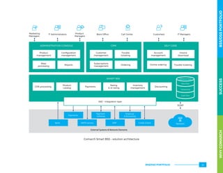 ADMINISTRATION CONSOLE
Marketing
Managers
Product
Managers
IT Administrators Back Ofﬁce Call Center Customers IT Managers
Product
management
Conﬁguration
management
Mass
processing
Reports
CRM
SMART BSS
Customer
management
Trouble
ticketing
Subscriptions
management
Ordering
SELF CARE
Account
management
Invoice
download
Online ordering Trouble ticketing
CDR processing
Product
catalog
Payments
Payments
Payment
Gateway
Bank SMTP servers ERP
Financial
 Accouting
Rating
 re-rating
Inventory
management
Discounting
Reference Data
Meta Data
Transactions
Audit Data
XEE – integration layer
Credit Check
SOAP
External Systems  Network Elements
Network
Comarch Smart BSS – solution architecture
WHYCOMARCHBSS/OSSPORTFOLIOSUCCESSWHYCOMARCHBSS/OSSPORTFOLIOSUCCESS
BSS/OSS PORTFOLIO 25
 