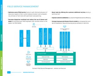 FIELD SERVICE MANAGEMENT
.. Optimize costs of field service thanks to well-informed allocation of
resources, based on their current physical location and competen-
ces and save on fuel costs with optimized route planning
.. Decrease dispatcher workload and reduce the use of phone and
paper by providing your field engineers with remote access to the
system via FSM Mobile
.. Boost sales by offering the customer additional services during a
technical visit
.. Improve customer satisfaction as a result of heightened service efficiency
.. Increase revenues and shorten time to market by increasing the num-
ber of installations / day and ensuring service activation in real-time
Comarch FSM
Orders and Tasks
FulﬁllmentPartnerSystem1
WBOrderService
(newcustomerorderentryapp)
ConvergysInﬁnys
(ordersforexistingcustomers)
Provisioning
(Conexon)
TruckRollClosure
(forclosingworkordersremotely)
SVT
(signalqualitycheck)
FulﬁllmentPartnerSystem2
FulﬁllmentPartnerSystem3
...
Resources
Time Management
FSM Inventory
Order API
XML Agent
3rd Party Fulﬁllment
Partners
Reporting
Automatic Dispatcher
WB CSRs
3rd Party
Fulﬁllment
Partners
Field Techs
Dispatchers
Comarch Field Service Management – solution architecture
WHYCOMARCHBSS/OSSPORTFOLIOSUCCESSWHYCOMARCHBSS/OSSPORTFOLIOSUCCESS
BSS/OSS PORTFOLIO44
 