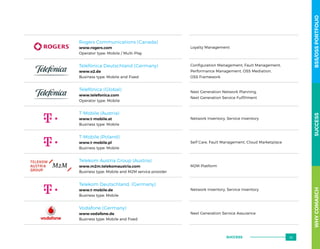 Rogers Communications (Canada)
www.rogers.com
Operator type: Mobile / Multi-Play
Loyalty Management
Telefónica Deutschland (Germany)
www.o2.de
Business type: Mobile and Fixed
Configuration Management, Fault Management,
Performance Management, OSS Mediation,
OSS Framework
Telefónica (Global)
www.telefonica.com
Operator type: Mobile
Next Generation Network Planning,
Next Generation Service Fulfillment
T-Mobile (Austria)
www.t-mobile.at
Business type: Mobile
Network Inventory, Service Inventory
T-Mobile (Poland)
www.t-mobile.pl
Business type: Mobile
Self Care, Fault Management, Cloud Marketplace
Telekom Austria Group (Austria)
www.m2m.telekomaustria.com
Business type: Mobile and M2M service provider
M2M Platform
Telekom Deutschland, (Germany)
www.t-mobile.de
Business type: Mobile
Network Inventory, Service Inventory
Vodafone (Germany)
www.vodafone.de
Business type: Mobile and Fixed
Next Generation Service Assurance
WHYCOMARCHBSS/OSSPORTFOLIOSUCCESS
59SUCCESS
 