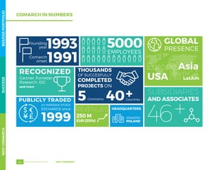 COMARCH IN NUMBERS
1993 GLOBAL
PRESENCE
5000
OF SUCCESFULLY
COMPLETED
PROJECTS ON
PUBLICLY TRADED
THOUSANDSRECOGNIZED
Gartner, Forrester
Research, IDC
and more
on WARSAW STOCK
EXCHANGE since
EMPLOYEES
Continents Countries5 40
461999
SUBSIDIARIES
AND ASSOCIATES
HEADQUARTERSREVENUES
KRAKÓW,
POLAND
+250 M
EUR (2014)
250 M
EUR (2014)
USA LatAm
Europe Asia
Middle
East
Founding
year
1991Comarch
onset
COMARCH IN NUMBERS
WHYCOMARCHBSS/OSSPORTFOLIOSUCCESS
WHY COMARCH68
 