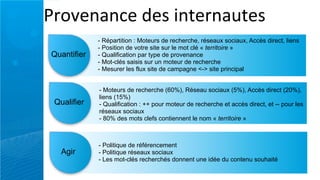 !"*4%&(&2%,/%$,1&'%"&(.'%$
             - Répartition : Moteurs de recherche, réseaux sociaux, Accès direct, liens
             - Position de votre site sur le mot clé « territoire »
Quantifier   - Qualification par type de provenance
             - Mot-clés saisis sur un moteur de recherche
             - Mesurer les flux site de campagne <-> site principal


             - Moteurs de recherche (60%), Réseau sociaux (5%), Accès direct (20%),
             liens (15%)
 Qualifier   - Qualification : ++ pour moteur de recherche et accès direct, et -- pour les
             réseaux sociaux
             - 80% des mots clefs contiennent le nom « territoire »



             - Politique de référencement
   Agir      - Politique réseaux sociaux
             - Les mot-clés recherchés donnent une idée du contenu souhaité
 