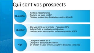 <.1,$*&',4*$,8"*$8%2'$
             - Territoire d’appartenance
             - Tourisme sur place en été ?
Quantifier   - Réseaux sociaux : âge, localisation, centres d’intérêt




             - Site web : 25% sur le territoire | Facebook : 50%
             - Juillet et Août, la localisation est identique
 Qualifier   - Les internautes se connectent en heures ouvrables à 50%




             - Changer de site en été ?
             - Changer de discours sur Facebook
   Agir      - En fonction de votre territoire, adapter le discours à votre cible
 