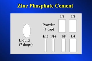 Zinc Phosphate Cement 1/4 1/4 1/4 1/8 1/16 Liquid  (7 drops) Powder  (1 cap) 1/16 