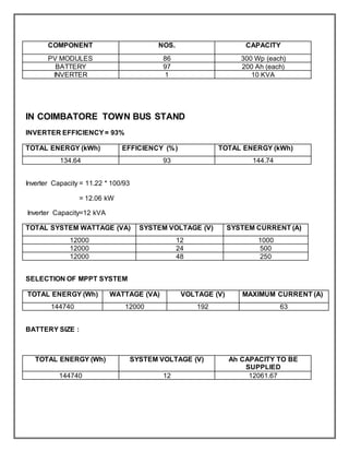 COMPONENT NOS. CAPACITY
PV MODULES 86 300 Wp (each)
BATTERY 97 200 Ah (each)
INVERTER 1 10 KVA
IN COIMBATORE TOWN BUS STAND
INVERTER EFFICIENCY= 93%
TOTAL ENERGY (kWh) EFFICIENCY (%) TOTAL ENERGY (kWh)
134.64 93 144.74
Inverter Capacity = 11.22 * 100/93
= 12.06 kW
Inverter Capacity=12 kVA
TOTAL SYSTEM WATTAGE (VA) SYSTEM VOLTAGE (V) SYSTEM CURRENT (A)
12000 12 1000
12000 24 500
12000 48 250
SELECTION OF MPPT SYSTEM
TOTAL ENERGY (Wh) WATTAGE (VA) VOLTAGE (V) MAXIMUM CURRENT (A)
144740 12000 192 63
BATTERY SIZE :
TOTAL ENERGY (Wh) SYSTEM VOLTAGE (V) Ah CAPACITY TO BE
SUPPLIED
144740 12 12061.67
 