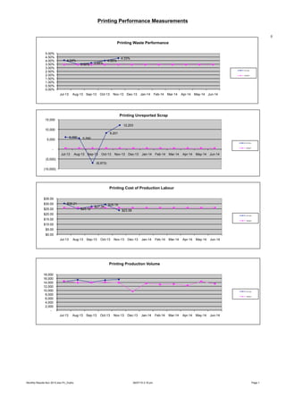 Printing Performance Measurements
Monthly Results Nov 2013.xlsx Pri_Grphs 26/07/15 2:18 pm Page 1
0
4.04%
3.50% 3.68%
4.00%
4.33%
0.00%
0.50%
1.00%
1.50%
2.00%
2.50%
3.00%
3.50%
4.00%
4.50%
5.00%
Jul-13 Aug-13 Sep-13 Oct-13 Nov-13 Dec-13 Jan-14 Feb-14 Mar-14 Apr-14 May-14 Jun-14
Printing Waste Performance
ACTUAL
TARGET
6,090 5,590
(6,973)
8,201
12,203
(10,000)
(5,000)
-
5,000
10,000
15,000
Jul-13 Aug-13 Sep-13 Oct-13 Nov-13 Dec-13 Jan-14 Feb-14 Mar-14 Apr-14 May-14 Jun-14
Printing Unreported Scrap
ACTUAL
TARGET
$30.21
$25.12
$27.34
$29.18
$23.58
$0.00
$5.00
$10.00
$15.00
$20.00
$25.00
$30.00
$35.00
Jul-13 Aug-13 Sep-13 Oct-13 Nov-13 Dec-13 Jan-14 Feb-14 Mar-14 Apr-14 May-14 Jun-14
Printing Cost of Production Labour
ACTUAL
TARGET
-
2,000
4,000
6,000
8,000
10,000
12,000
14,000
16,000
18,000
Jul-13 Aug-13 Sep-13 Oct-13 Nov-13 Dec-13 Jan-14 Feb-14 Mar-14 Apr-14 May-14 Jun-14
Printing Production Volume
ACTUAL
TARGET
 