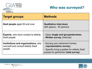 Who was surveyed?
Target groups Methods
Deaf people aged 55 and over Qualitative interviews
with approx.. 40 persons
Experts, who have contact to elderly
Deaf people
- Open single and groupinterviews
- Written survey (Internet)
Institutions and organisations, who
counsell and consult elderly Deaf
people
- Nursing and retirement homes
(representative survey)
- Specific living supplies for elderly Deaf
people für gehörlose (total survey)
 