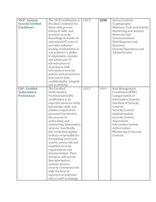 SSCP - Systems
Security Certified
Practitioner
The SSCP certification is
the ideal credential for
those with proven
technical skills and
practical security
knowledge in hands-on
operational IT roles. It
provides industry-
leading confirmation of
a practitioner’s ability
to implement, monitor
and administer IT
infrastructure in
accordance with
information security
policies and procedures
that ensure data
confidentiality, integrity
and availability.
(ISC)² $250  Access Controls
 Cryptography
 Malicious Code and Activity
 Monitoring and Analysis
 Networks and
Communications
 Risk, Response and
Recovery
 Security Operations and
Administration
CAP - Certified
Authorization
Professional
The Certified
Authorization
Professional (CAP)
certification is an
objective measure of the
knowledge, skills and
abilities required for
personnel involved in
the process of
authorizing and
maintaining information
systems. Specifically,
this credential applies
to those responsible for
formalizing processes
used to assess risk and
establish security
requirements and
documentation. Their
decisions will ensure
that information
systems possess
security commensurate
with the level of
exposure to potential
risk, as well as damage
(ISC)² $469  Risk Management
Framework (RMF)
 Categorization of
Information Systems
 Selection of Security
Controls
 Security Control
Implementation
 Security Control
Assessment
 Information System
Authorization
 Monitoring of Security
Controls
 
