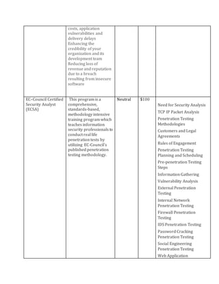 costs, application
vulnerabilities and
delivery delays
 Enhancing the
credibility of your
organization and its
development team
 Reducing loss of
revenue and reputation
due to a breach
resulting from insecure
software
EC–Council Certified
Security Analyst
(ECSA)
This program is a
comprehensive,
standards-based,
methodology intensive
training program which
teaches information
security professionals to
conduct real life
penetration tests by
utilizing EC-Council’s
published penetration
testing methodology.
Neutral $100
 Need for Security Analysis
 TCP IP Packet Analysis
 Penetration Testing
Methodologies
 Customers and Legal
Agreements
 Rules of Engagement
 Penetration Testing
Planning and Scheduling
 Pre-penetration Testing
Steps
 Information Gathering
 Vulnerability Analysis
 External Penetration
Testing
 Internal Network
Penetration Testing
 Firewall Penetration
Testing
 IDS Penetration Testing
 Password Cracking
Penetration Testing
 Social Engineering
Penetration Testing
 Web Application
 
