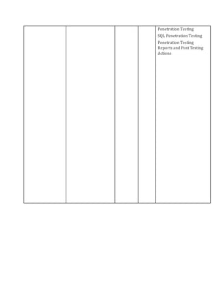 Penetration Testing
 SQL Penetration Testing
 Penetration Testing
Reports and Post Testing
Actions
 