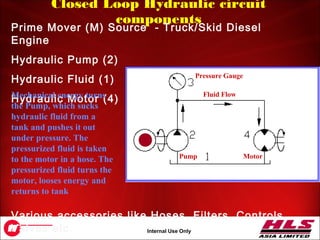 OH043.10
Internal Use Only
Closed Loop Hydraulic circuit
components
Prime Mover (M) Source - Truck/Skid Diesel
Engine
Hydraulic Pump (2)
Hydraulic Fluid (1)
Hydraulic Motor (4)
Various accessories like Hoses, Filters, Controls,
Valves etc.
Pump Motor
Pressure Gauge
Fluid FlowMechanical energy turns
the Pump, which sucks
hydraulic fluid from a
tank and pushes it out
under pressure. The
pressurized fluid is taken
to the motor in a hose. The
pressurized fluid turns the
motor, looses energy and
returns to tank
 