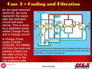 OH043.18
Internal Use Only
Case 3 – Cooling and Filtration
As we have removed
some Oil, we must
replenish the same,
else the hydraulic
circuit will soon
starve. This is done
by a separate pump
called Charge Pump
and a Charge circuit.
A Charge Pump
sucks CLEAN,
COOLED, FILTERED
Oil from the tank and
pushes it back into
the main circuit by
injecting oil in the
low pressure side.
 
