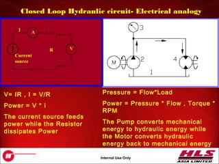 OH043.9
Internal Use Only
Closed Loop Hydraulic circuit- Electrical analogy
Current
source
A
VR
I
V= IR , I = V/R
Power = V * I
The current source feeds
power while the Resistor
dissipates Power
Pressure = Flow*Load
Power = Pressure * Flow , Torque *
RPM
The Pump converts mechanical
energy to hydraulic energy while
the Motor converts hydraulic
energy back to mechanical energy
 