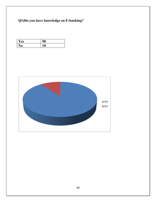 48
Q1)Do you have knowledge on E-banking?
YES
NO
Yes 90
No 10
 