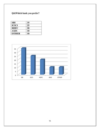51
Q4)Which bank you prefer?
SBI 35
ICICI 25
HDFC 20
AXIS 10
OTHER 10
0
5
10
15
20
25
30
35
SBI ICICI HDFC AXIS OTHER
 