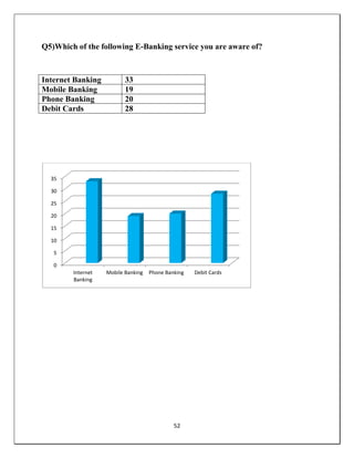 52
Q5)Which of the following E-Banking service you are aware of?
Internet Banking 33
Mobile Banking 19
Phone Banking 20
Debit Cards 28
0
5
10
15
20
25
30
35
Internet
Banking
Mobile Banking Phone Banking Debit Cards
 
