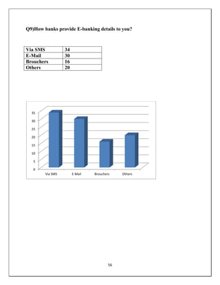 56
Q9)How banks provide E-banking details to you?
Via SMS 34
E-Mail 30
Brouchers 16
Others 20
0
5
10
15
20
25
30
35
Via SMS E-Mail Brouchers Others
 