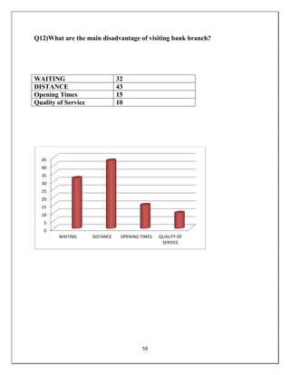 59
Q12)What are the main disadvantage of visiting bank branch?
WAITING 32
DISTANCE 43
Opening Times 15
Quality of Service 10
0
5
10
15
20
25
30
35
40
45
WAITING DISTANCE OPENING TIMES QUALITY OF
SERVICE
 