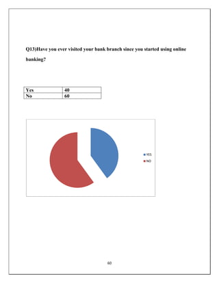 60
Q13)Have you ever visited your bank branch since you started using online
banking?
Yes 40
No 60
YES
NO
 