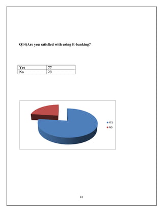 61
Q14)Are you satisfied with using E-banking?
YES
NO
Yes 77
No 23
 