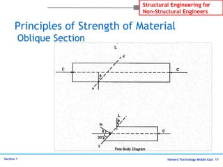 Haward Technology Middle East 17
Structural Engineering for
Non-Structural Engineers
Section 1
Principles of Strength of Material
Oblique Section
 