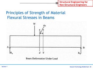 Haward Technology Middle East 20
Structural Engineering for
Non-Structural Engineers
Section 1
Principles of Strength of Material
Flexural Stresses in Beams
 