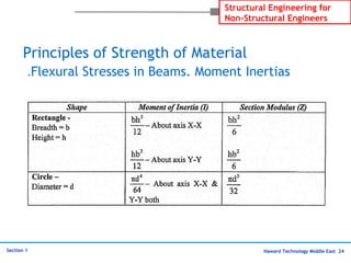 Haward Technology Middle East 24
Structural Engineering for
Non-Structural Engineers
Section 1
Principles of Strength of Material
Flexural Stresses in Beams. Moment Inertias.
 