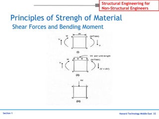 Haward Technology Middle East 32
Structural Engineering for
Non-Structural Engineers
Section 1
Principles of Strengh of Material
Shear Forces and Bending Moment
 