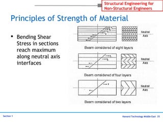 Haward Technology Middle East 35
Structural Engineering for
Non-Structural Engineers
Section 1
Principles of Strength of Material
 Bending Shear
Stress in sections
reach maximum
along neutral axis
interfaces
 