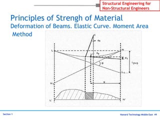 Haward Technology Middle East 49
Structural Engineering for
Non-Structural Engineers
Section 1
Principles of Strengh of Material
Deformation of Beams. Elastic Curve. Moment Area
Method
 