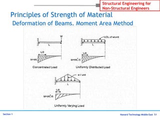 Haward Technology Middle East 51
Structural Engineering for
Non-Structural Engineers
Section 1
Principles of Strength of Material
Deformation of Beams. Moment Area Method
 