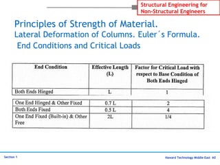 Haward Technology Middle East 60
Structural Engineering for
Non-Structural Engineers
Section 1
Principles of Strength of Material.
Lateral Deformation of Columns. Euler´s Formula.
End Conditions and Critical Loads
 