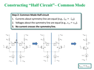 Constructing “Half Circuit”– Common Mode
Step 2: Common Mode Half-circuit
1. Currents about symmetry line are equal (e.g., id1 = id2).
2. Voltages about the symmetry line are equal (e.g., vo1 = vo2).
3. No current crosses the symmetryline.
vo1,c  vo 2,c
0
 
