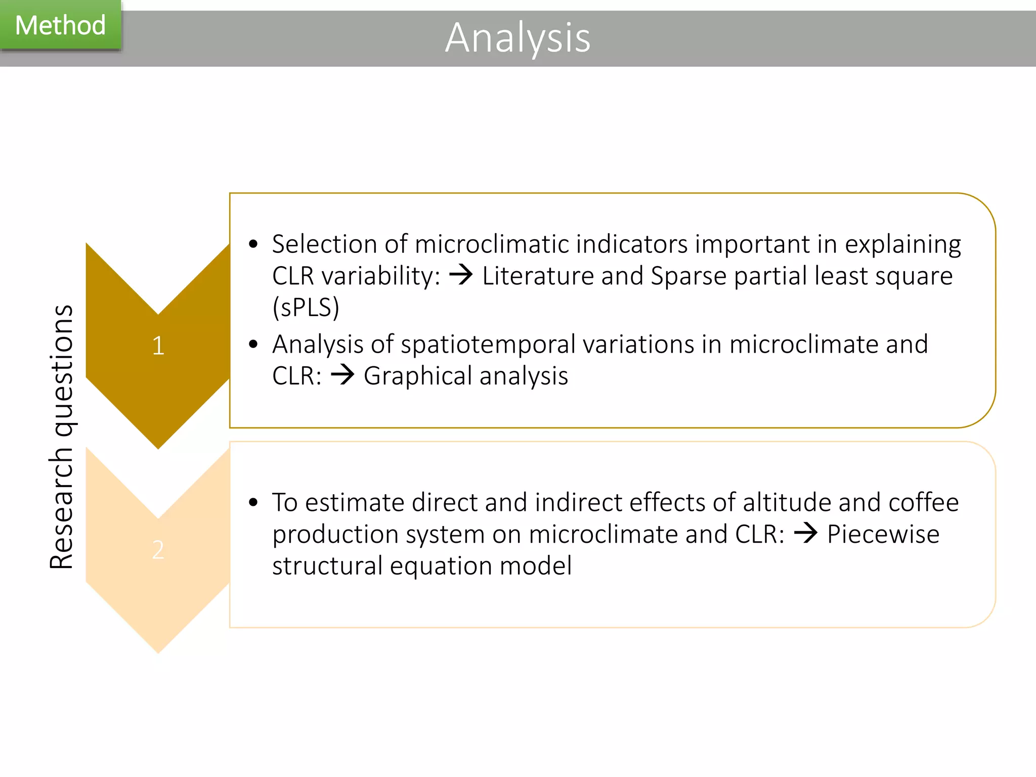 AnalysisMethod
1
• Selection of microclimatic indicators important in explaining
CLR variability:  Literature and Sparse partial least square
(sPLS)
• Analysis of spatiotemporal variations in microclimate and
CLR:  Graphical analysis
2
• To estimate direct and indirect effects of altitude and coffee
production system on microclimate and CLR:  Piecewise
structural equation model
Researchquestions
 