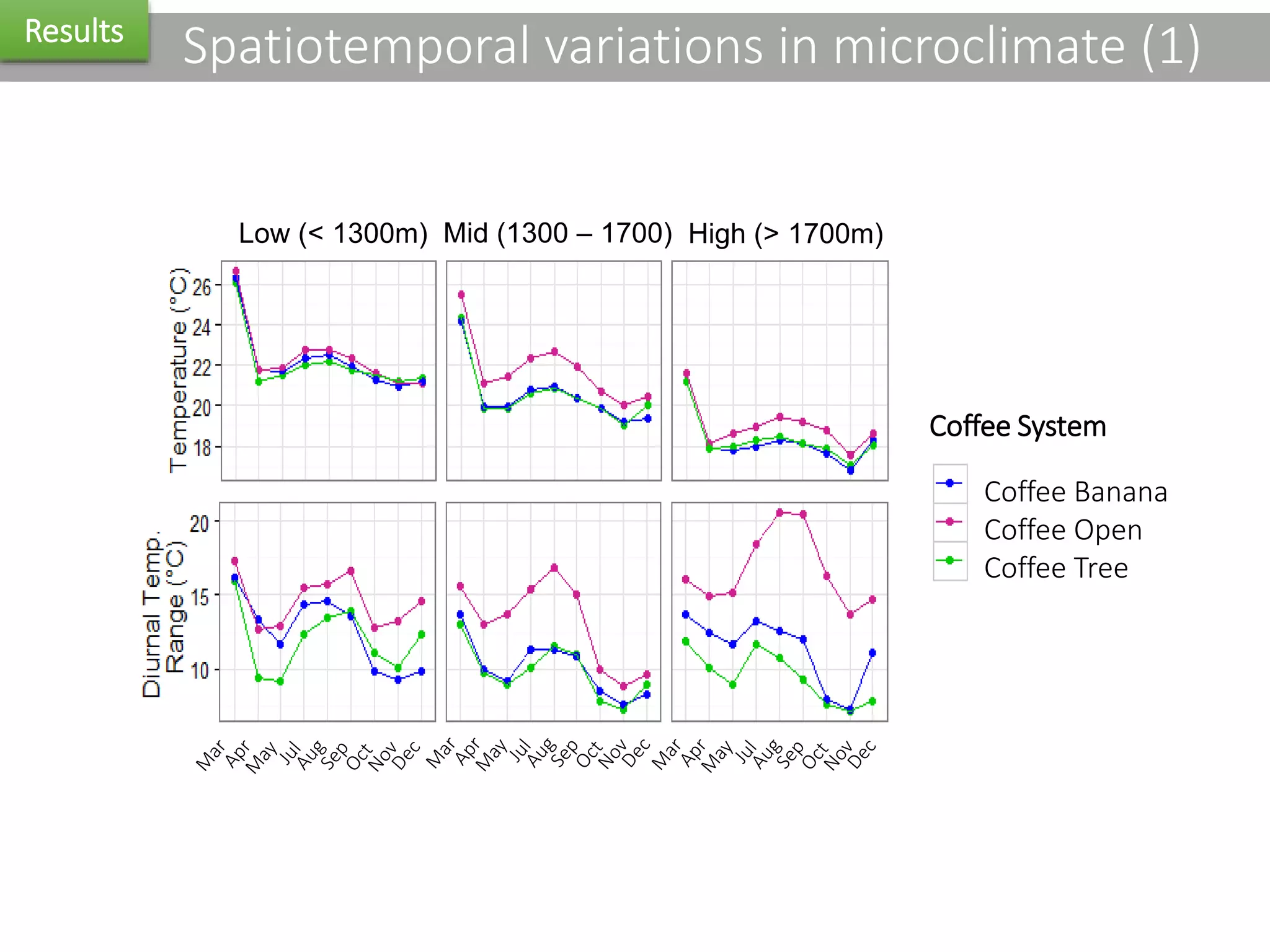Spatiotemporal variations in microclimate (1)Results
Low (< 1300m) High (> 1700m)Mid (1300 – 1700)
Coffee System
Coffee Banana
Coffee Open
Coffee Tree
 