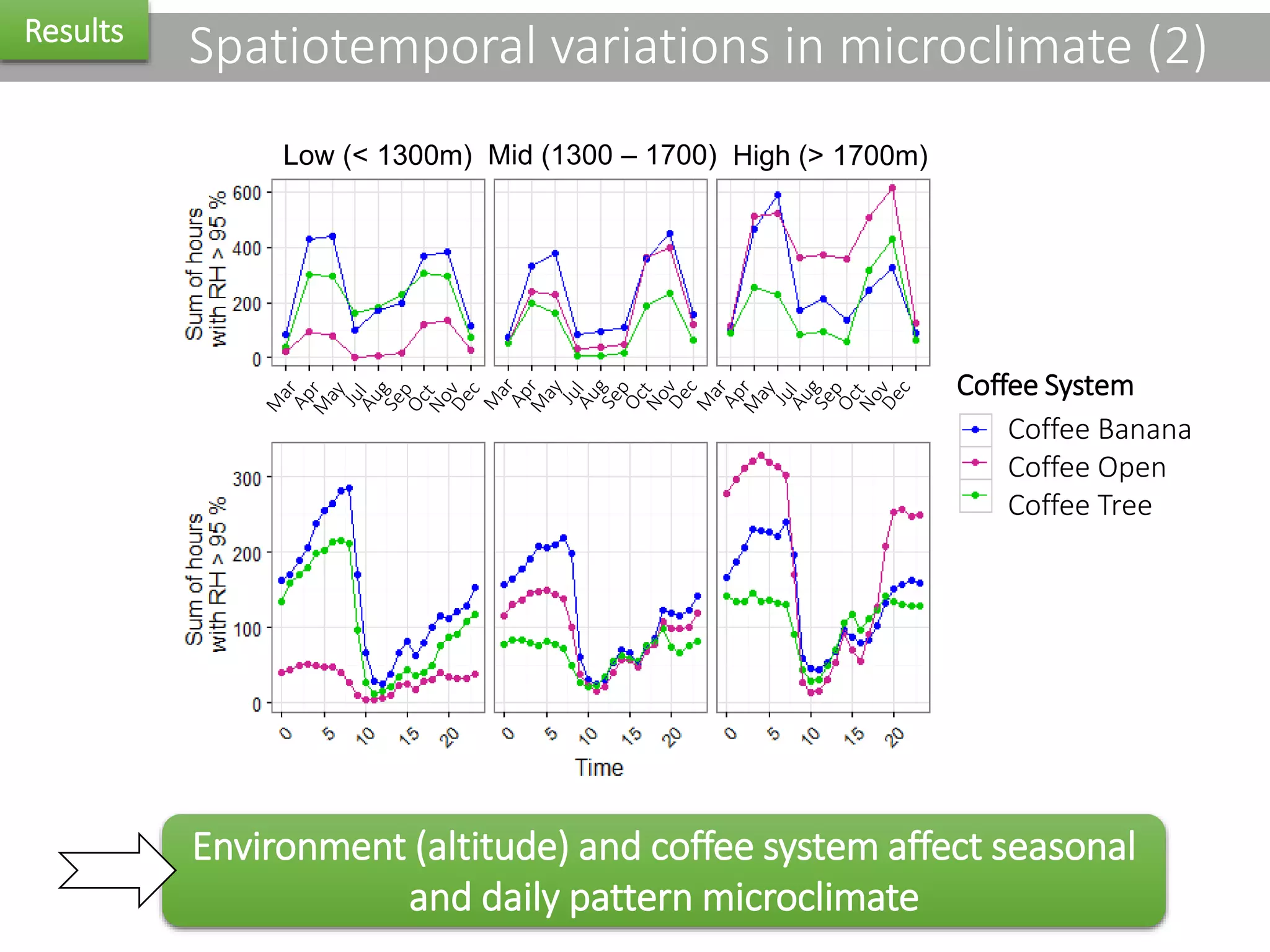 Spatiotemporal variations in microclimate (2)Results
Coffee System
Coffee Banana
Coffee Open
Coffee Tree
Environment (altitude) and coffee system affect seasonal
and daily pattern microclimate
Low (< 1300m) High (> 1700m)Mid (1300 – 1700)
 