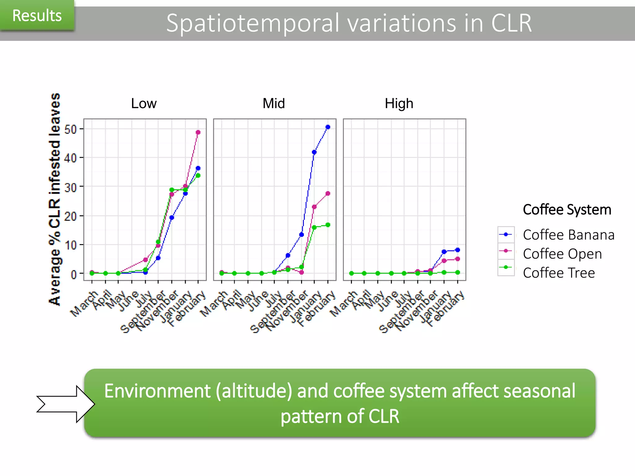 Spatiotemporal variations in CLRResults
Coffee System
Coffee Banana
Coffee Open
Coffee Tree
Low HighMid
Environment (altitude) and coffee system affect seasonal
pattern of CLR
 